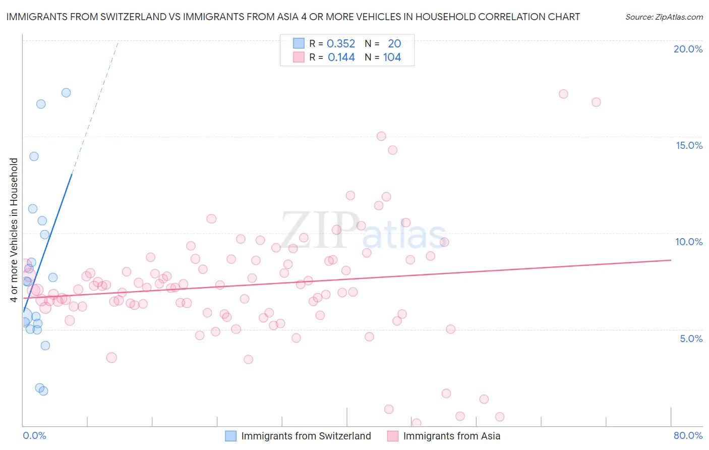 Immigrants from Switzerland vs Immigrants from Asia 4 or more Vehicles in Household