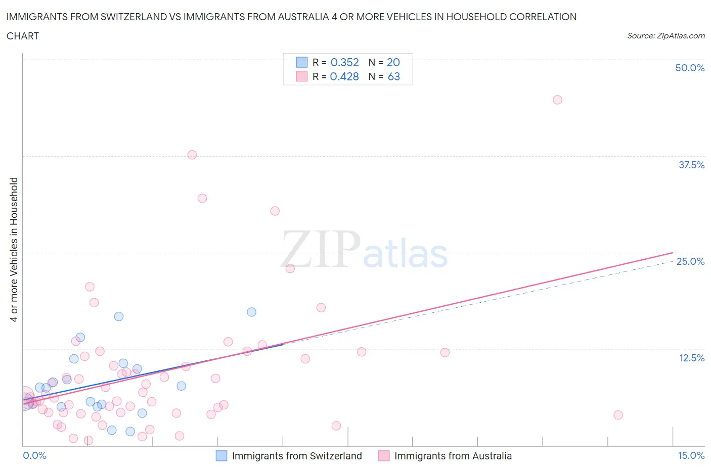 Immigrants from Switzerland vs Immigrants from Australia 4 or more Vehicles in Household