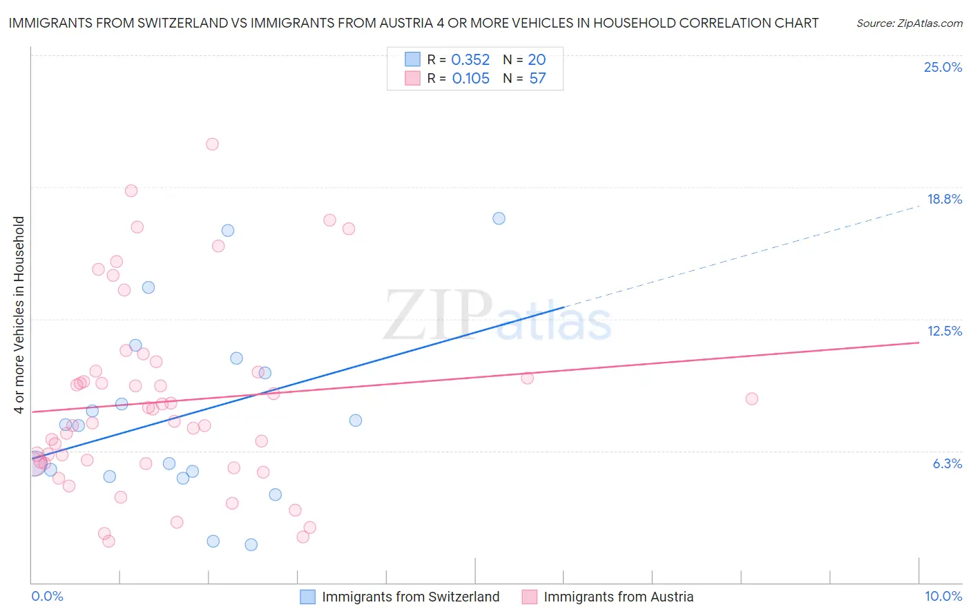 Immigrants from Switzerland vs Immigrants from Austria 4 or more Vehicles in Household