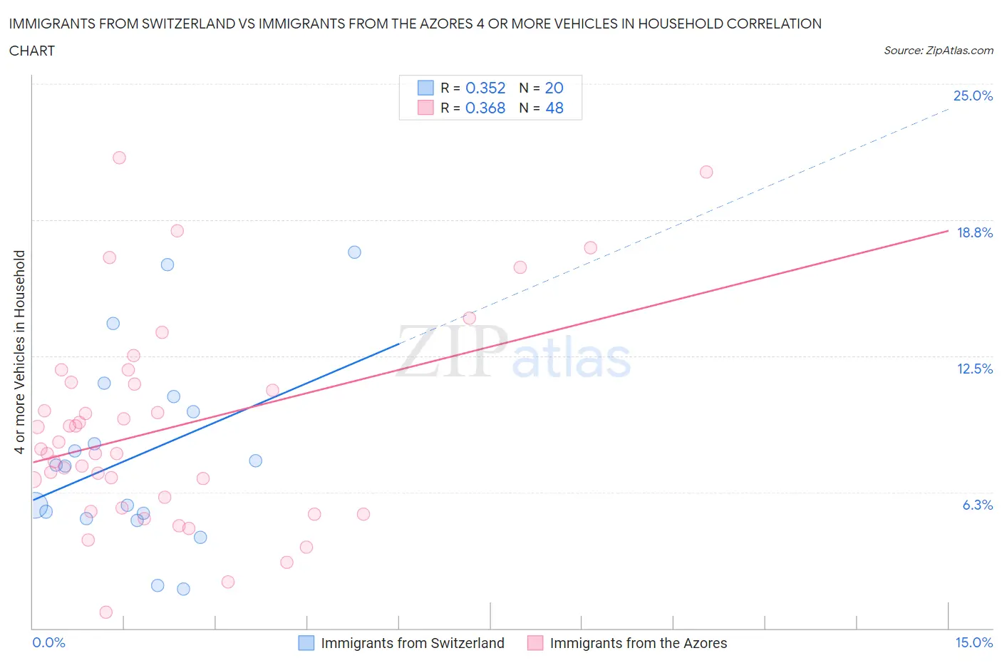 Immigrants from Switzerland vs Immigrants from the Azores 4 or more Vehicles in Household