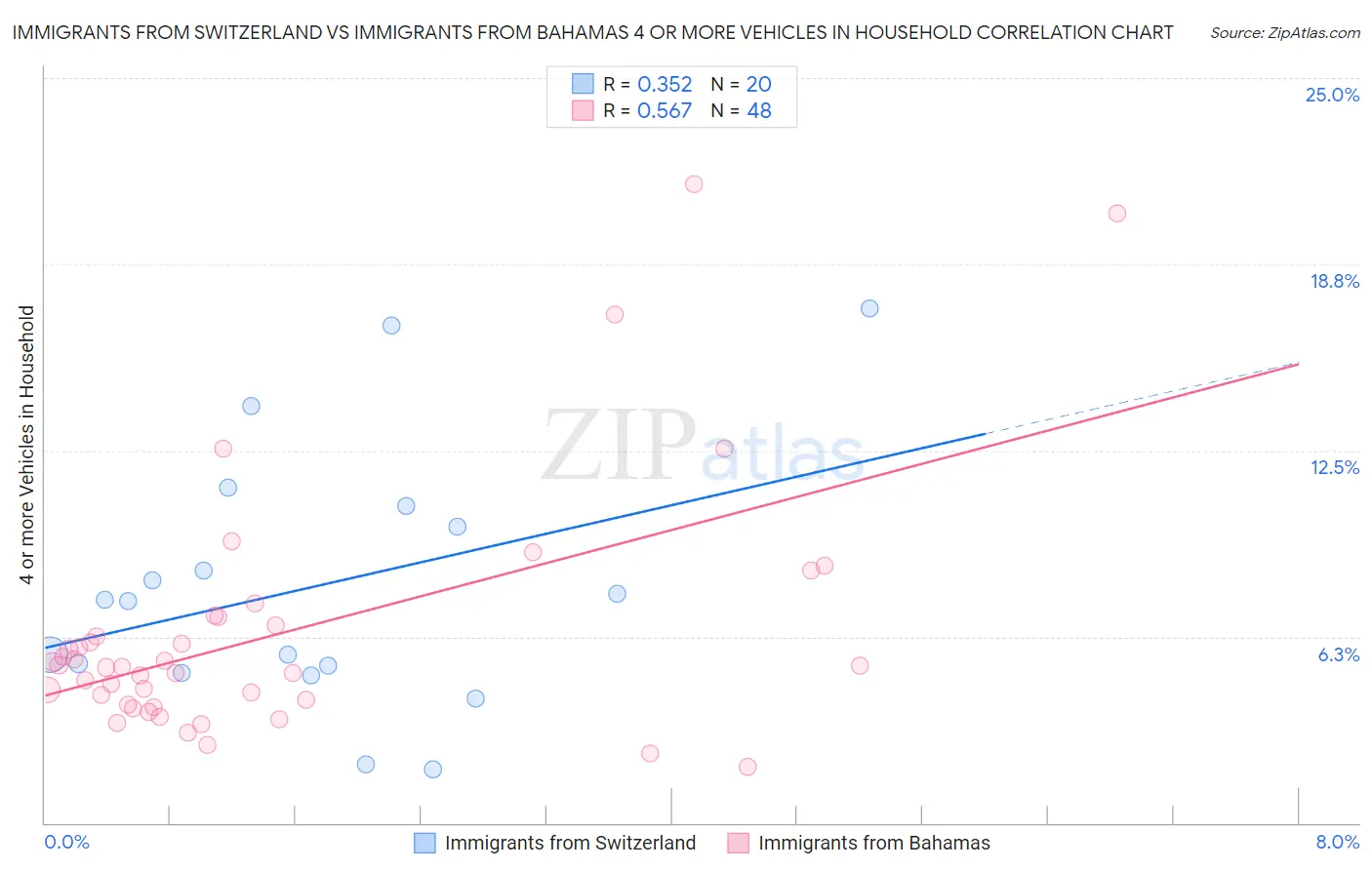 Immigrants from Switzerland vs Immigrants from Bahamas 4 or more Vehicles in Household