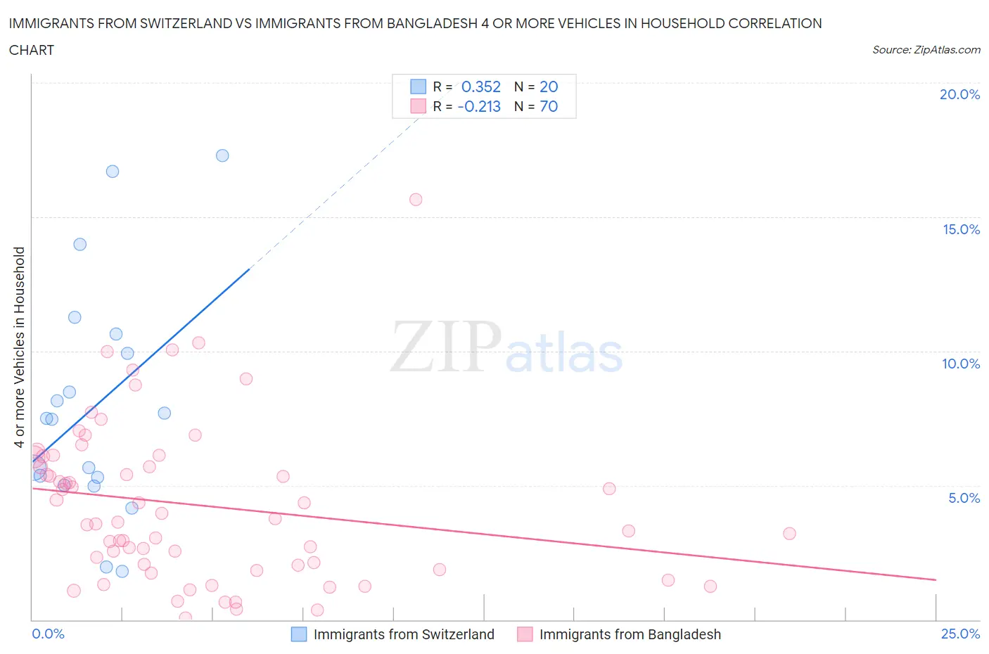 Immigrants from Switzerland vs Immigrants from Bangladesh 4 or more Vehicles in Household