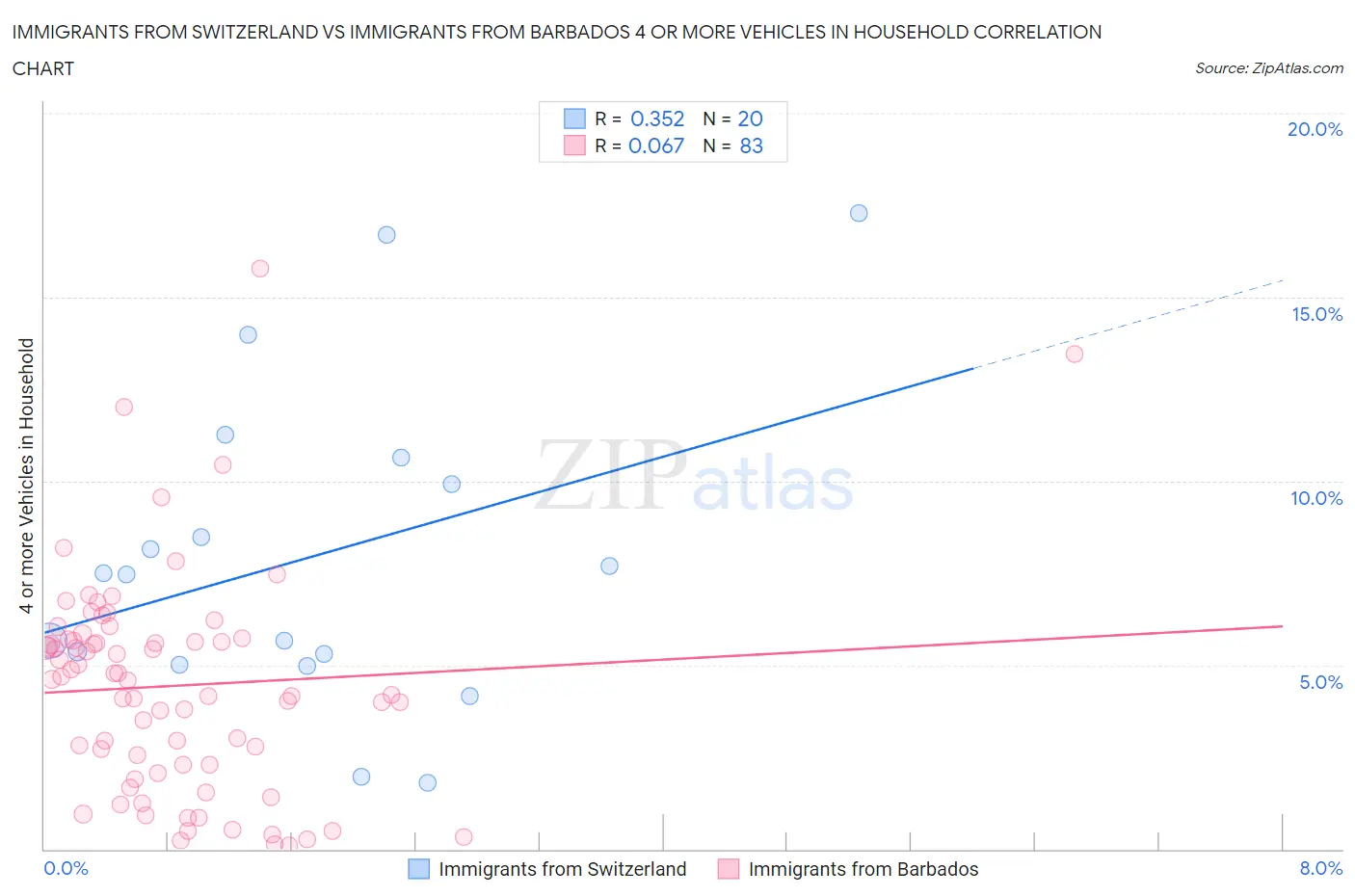 Immigrants from Switzerland vs Immigrants from Barbados 4 or more Vehicles in Household