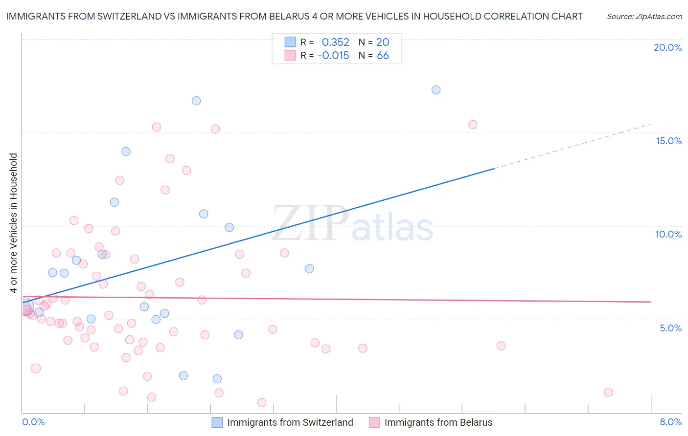 Immigrants from Switzerland vs Immigrants from Belarus 4 or more Vehicles in Household