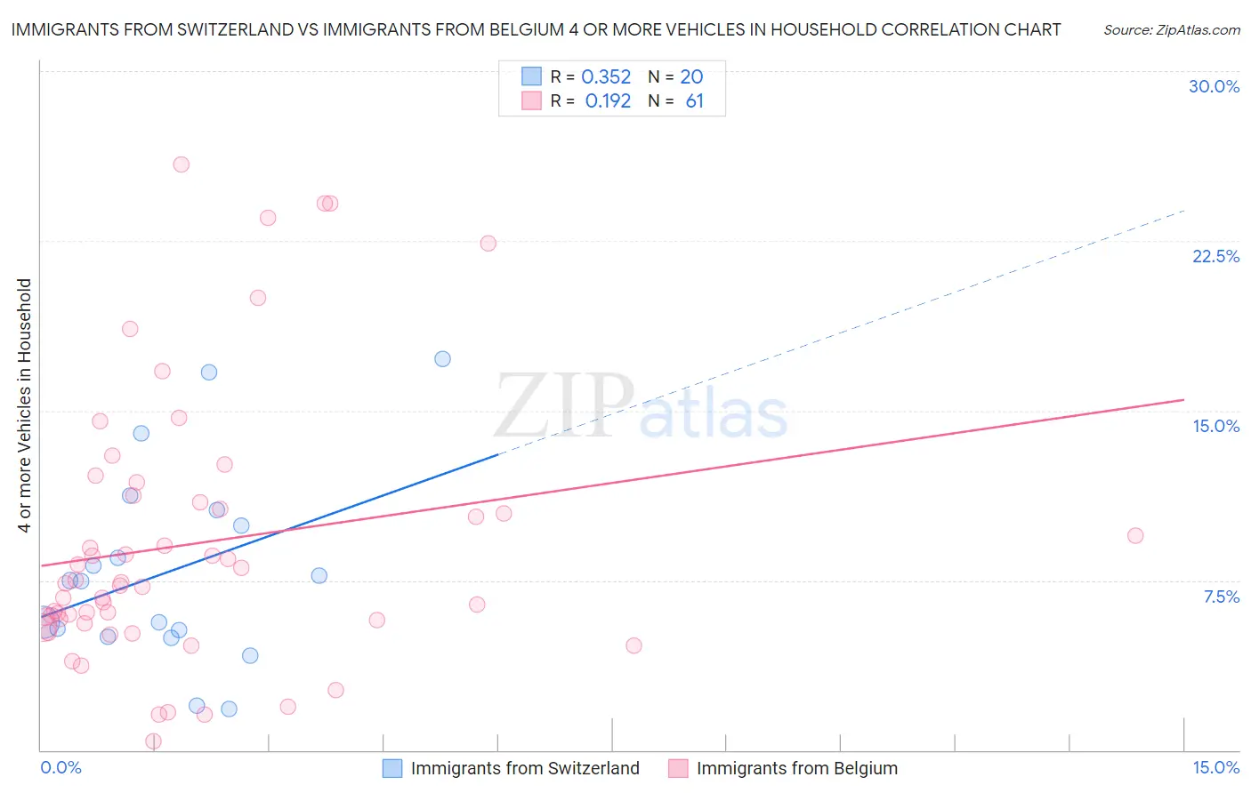 Immigrants from Switzerland vs Immigrants from Belgium 4 or more Vehicles in Household