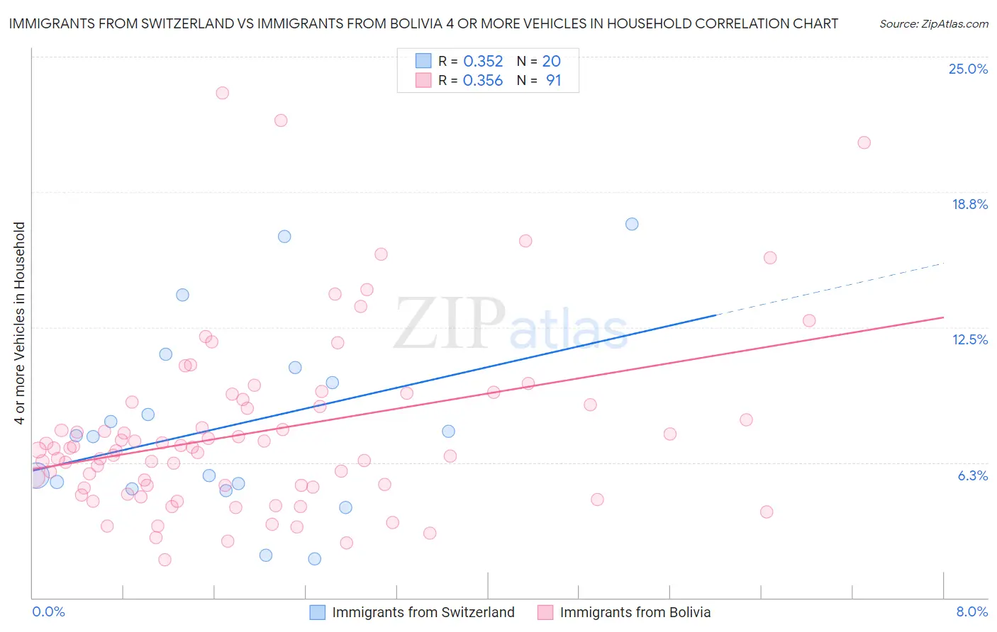 Immigrants from Switzerland vs Immigrants from Bolivia 4 or more Vehicles in Household