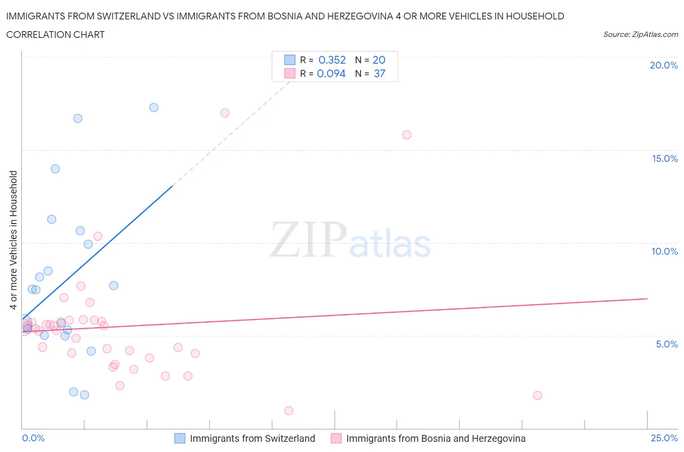 Immigrants from Switzerland vs Immigrants from Bosnia and Herzegovina 4 or more Vehicles in Household