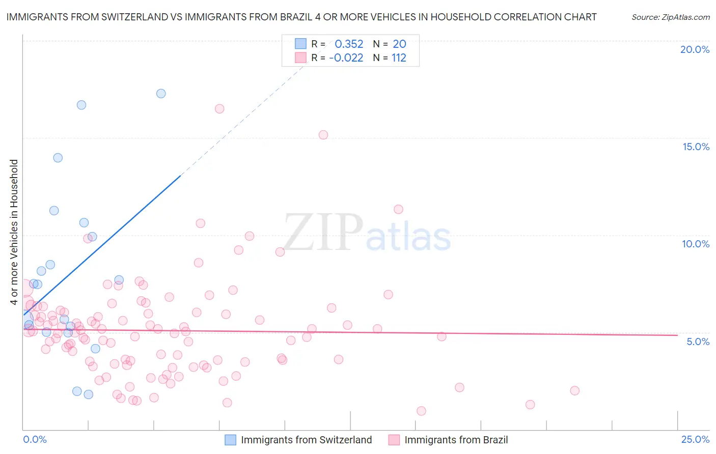 Immigrants from Switzerland vs Immigrants from Brazil 4 or more Vehicles in Household