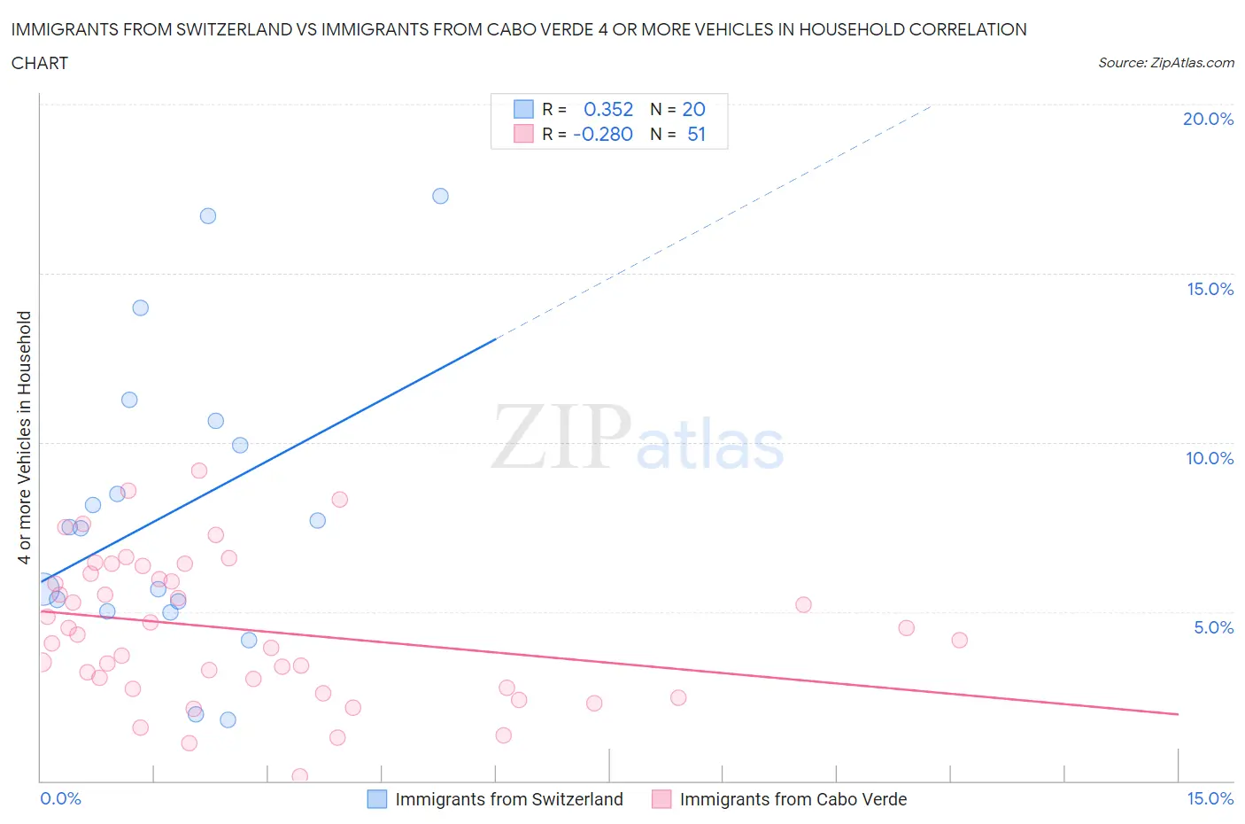 Immigrants from Switzerland vs Immigrants from Cabo Verde 4 or more Vehicles in Household
