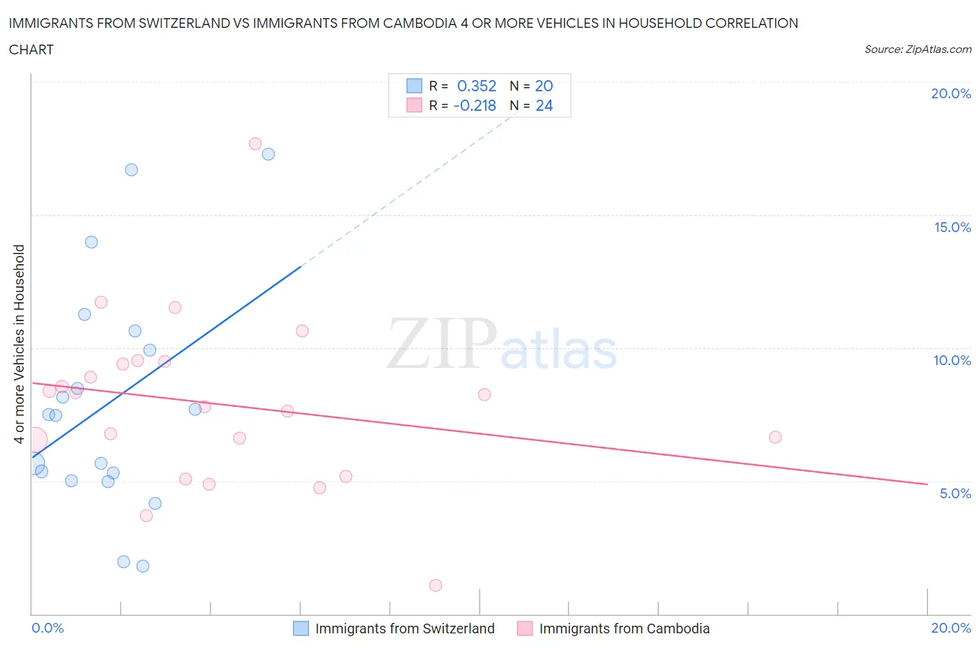 Immigrants from Switzerland vs Immigrants from Cambodia 4 or more Vehicles in Household