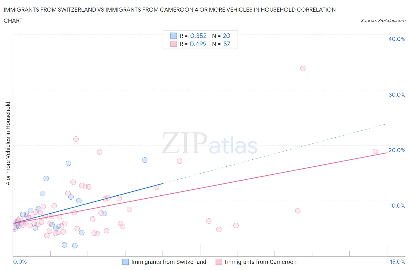 Immigrants from Switzerland vs Immigrants from Cameroon 4 or more Vehicles in Household