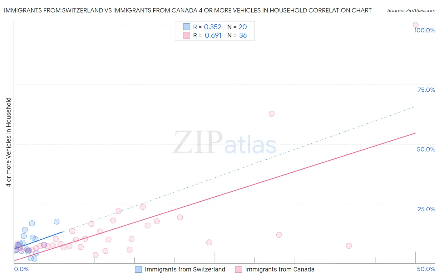 Immigrants from Switzerland vs Immigrants from Canada 4 or more Vehicles in Household