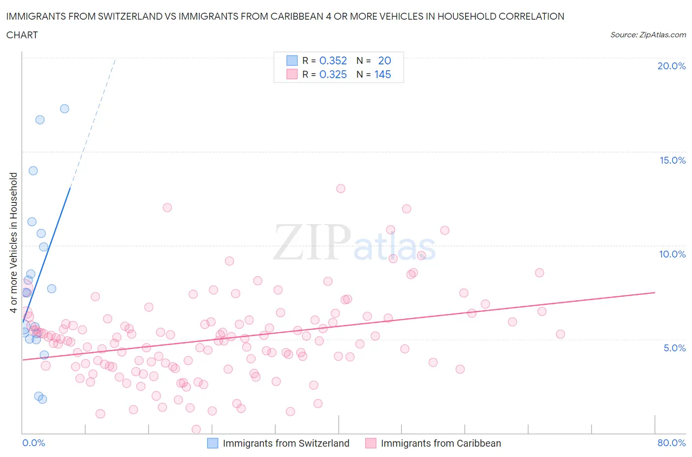 Immigrants from Switzerland vs Immigrants from Caribbean 4 or more Vehicles in Household