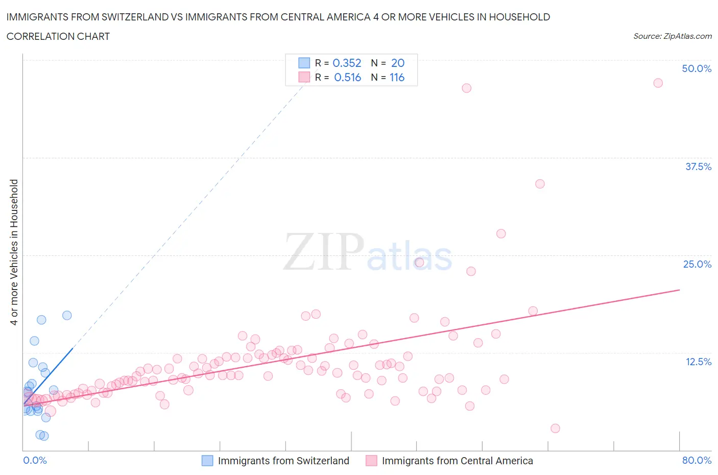 Immigrants from Switzerland vs Immigrants from Central America 4 or more Vehicles in Household