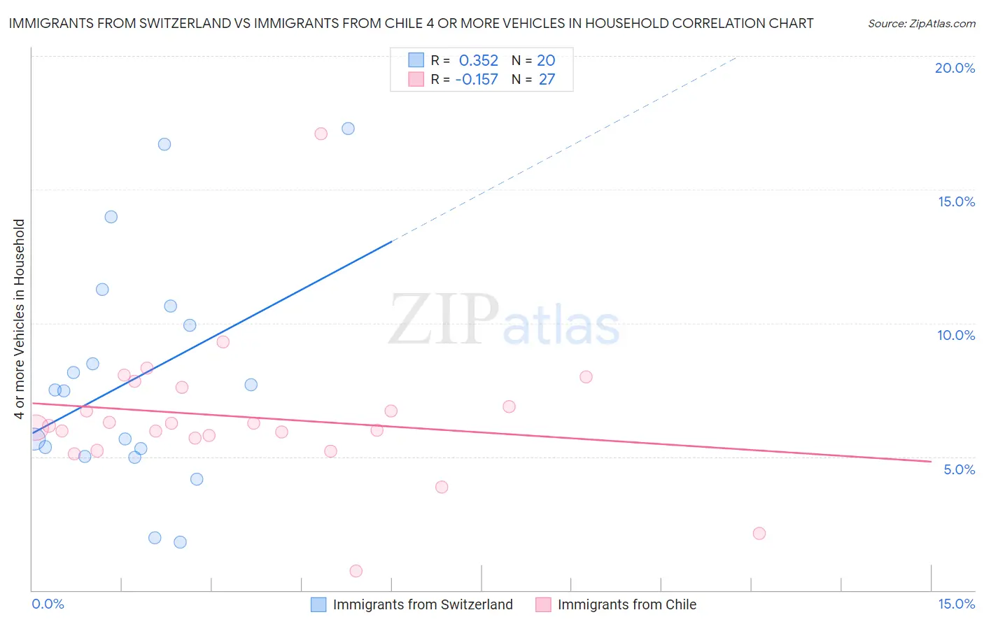 Immigrants from Switzerland vs Immigrants from Chile 4 or more Vehicles in Household