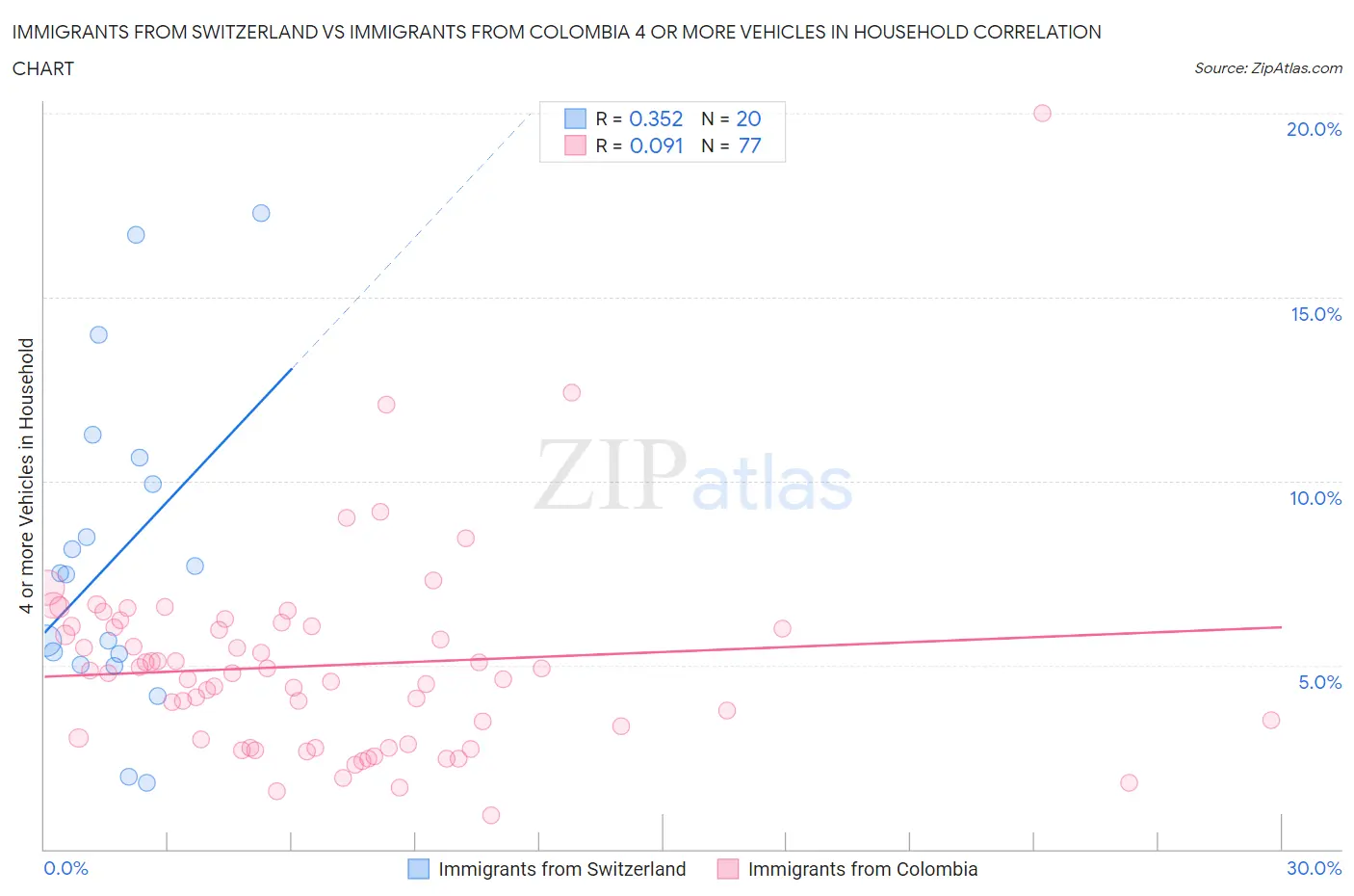 Immigrants from Switzerland vs Immigrants from Colombia 4 or more Vehicles in Household