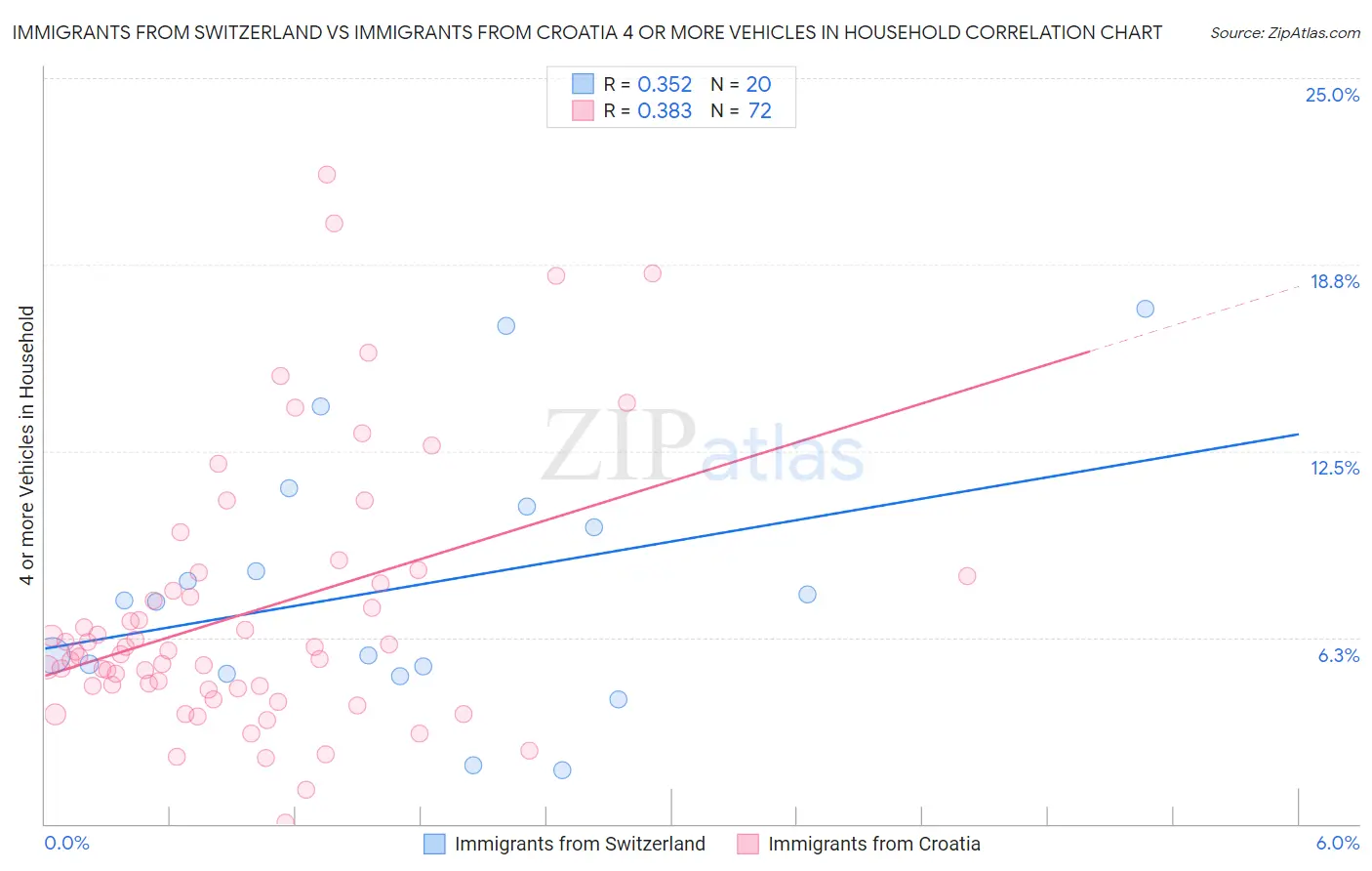 Immigrants from Switzerland vs Immigrants from Croatia 4 or more Vehicles in Household