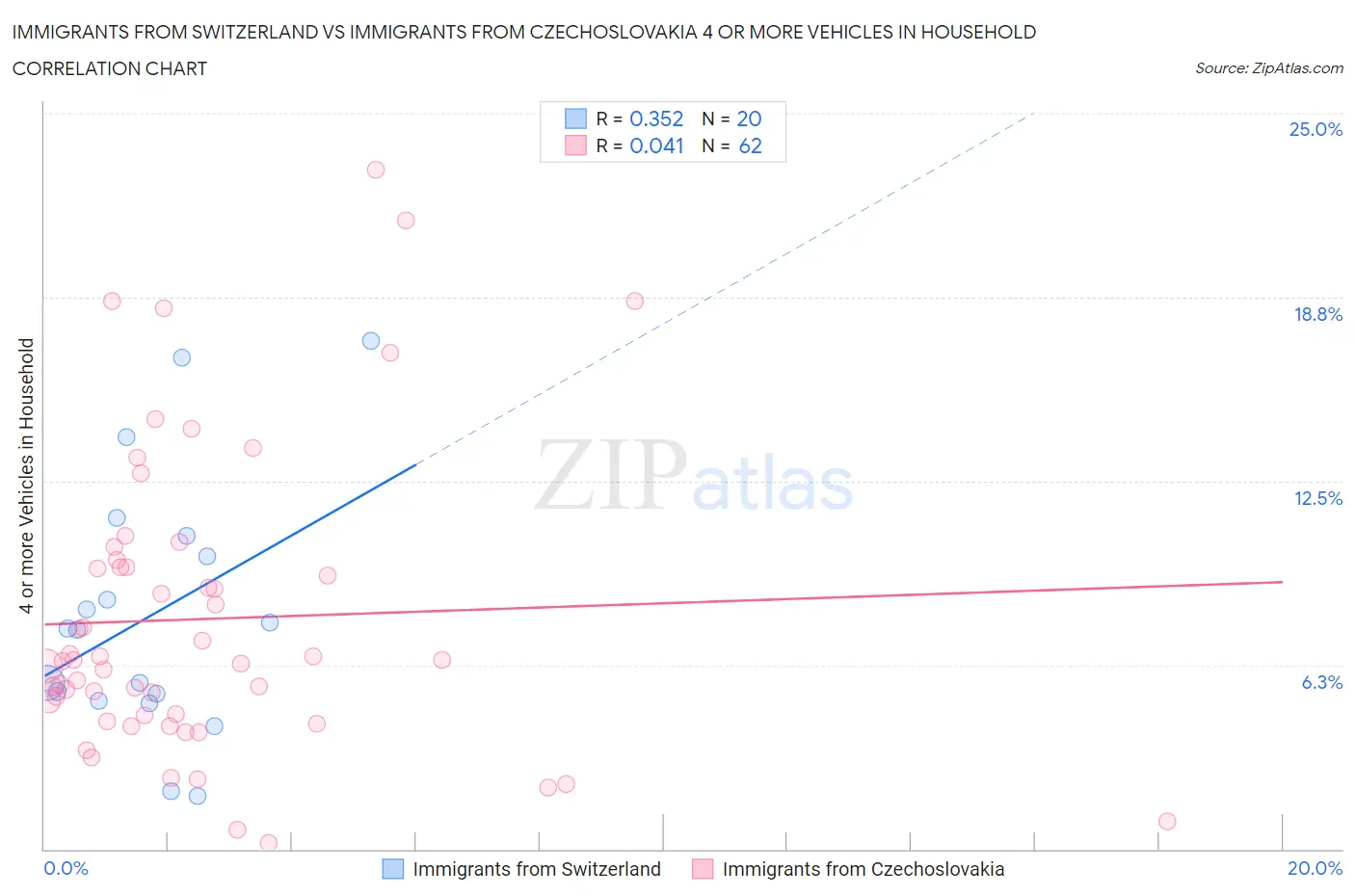 Immigrants from Switzerland vs Immigrants from Czechoslovakia 4 or more Vehicles in Household