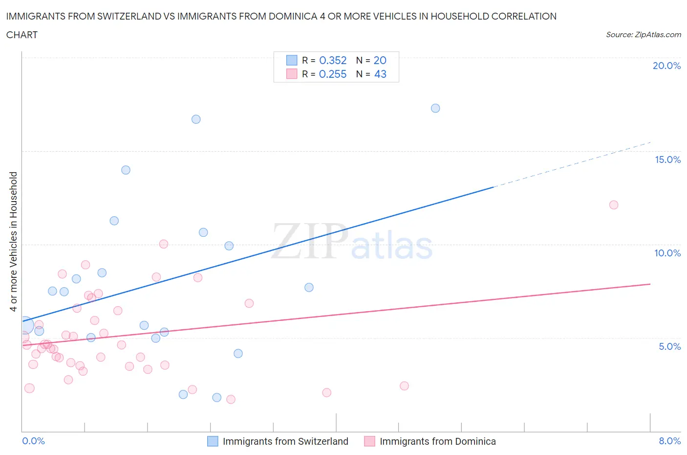 Immigrants from Switzerland vs Immigrants from Dominica 4 or more Vehicles in Household
