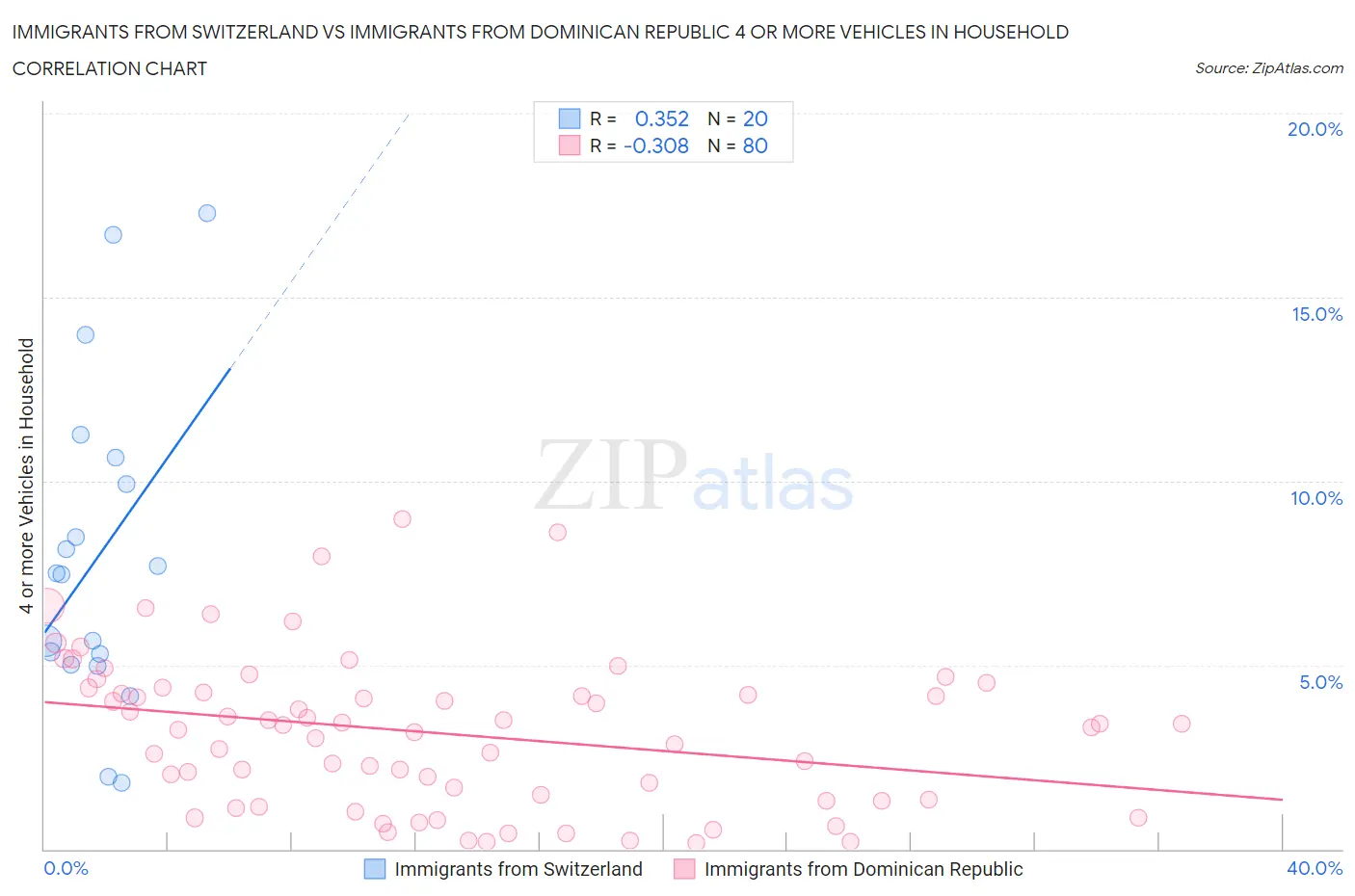 Immigrants from Switzerland vs Immigrants from Dominican Republic 4 or more Vehicles in Household