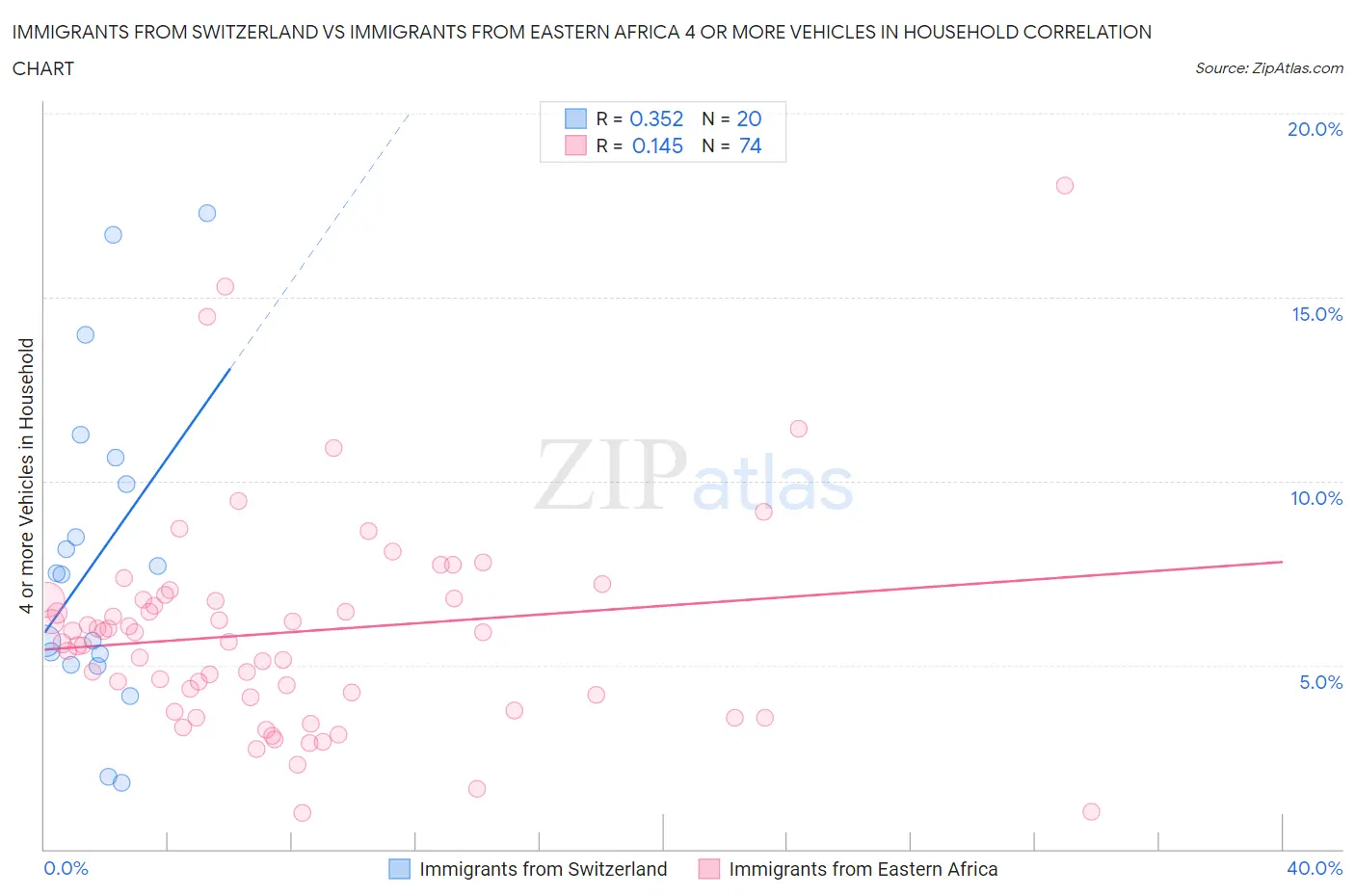 Immigrants from Switzerland vs Immigrants from Eastern Africa 4 or more Vehicles in Household