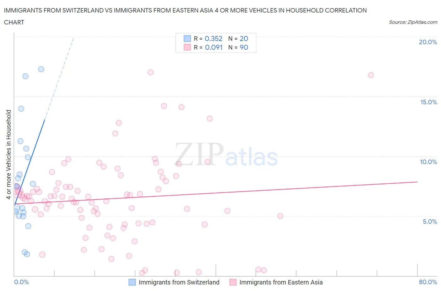 Immigrants from Switzerland vs Immigrants from Eastern Asia 4 or more Vehicles in Household