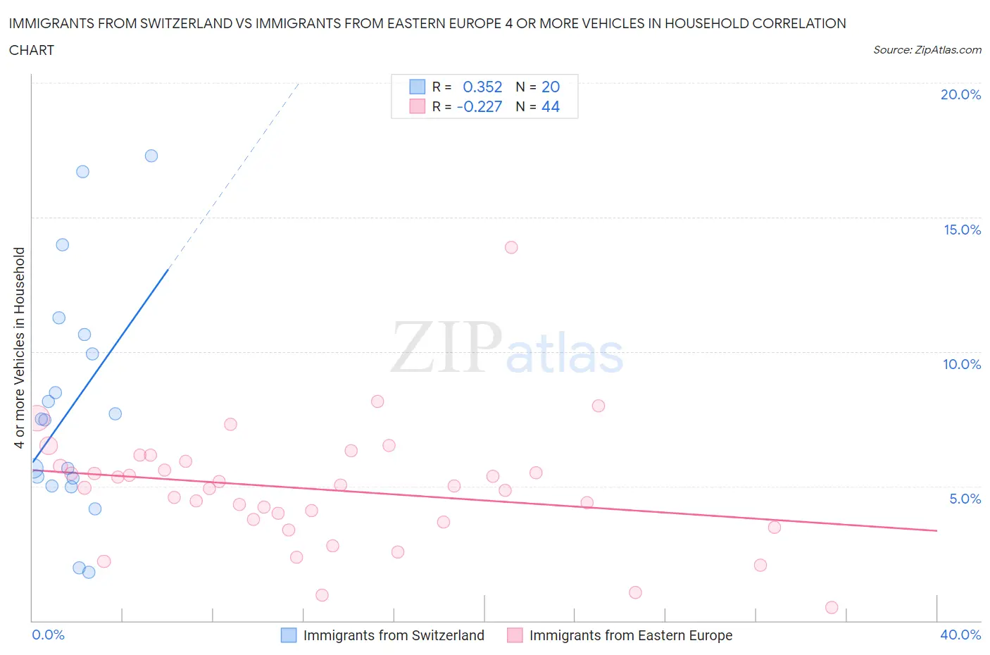 Immigrants from Switzerland vs Immigrants from Eastern Europe 4 or more Vehicles in Household