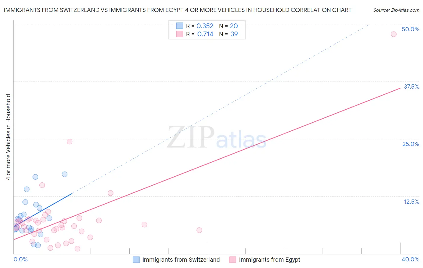 Immigrants from Switzerland vs Immigrants from Egypt 4 or more Vehicles in Household