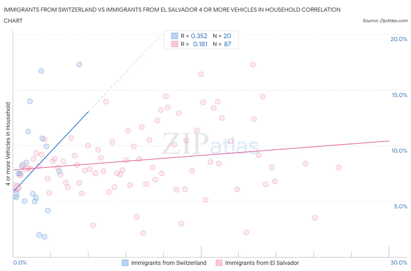 Immigrants from Switzerland vs Immigrants from El Salvador 4 or more Vehicles in Household