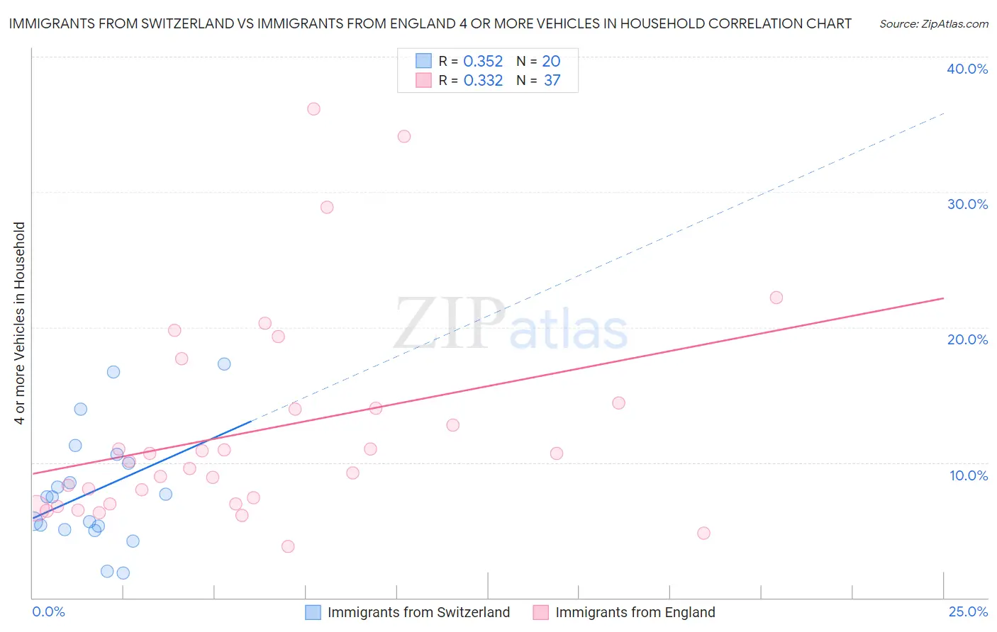 Immigrants from Switzerland vs Immigrants from England 4 or more Vehicles in Household