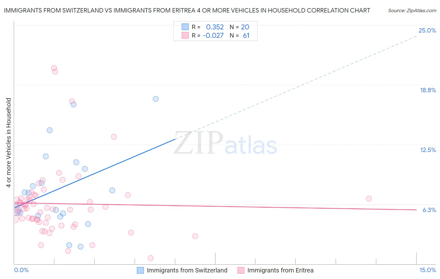 Immigrants from Switzerland vs Immigrants from Eritrea 4 or more Vehicles in Household