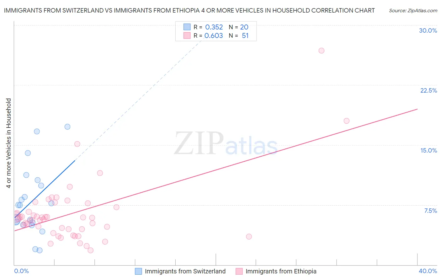 Immigrants from Switzerland vs Immigrants from Ethiopia 4 or more Vehicles in Household