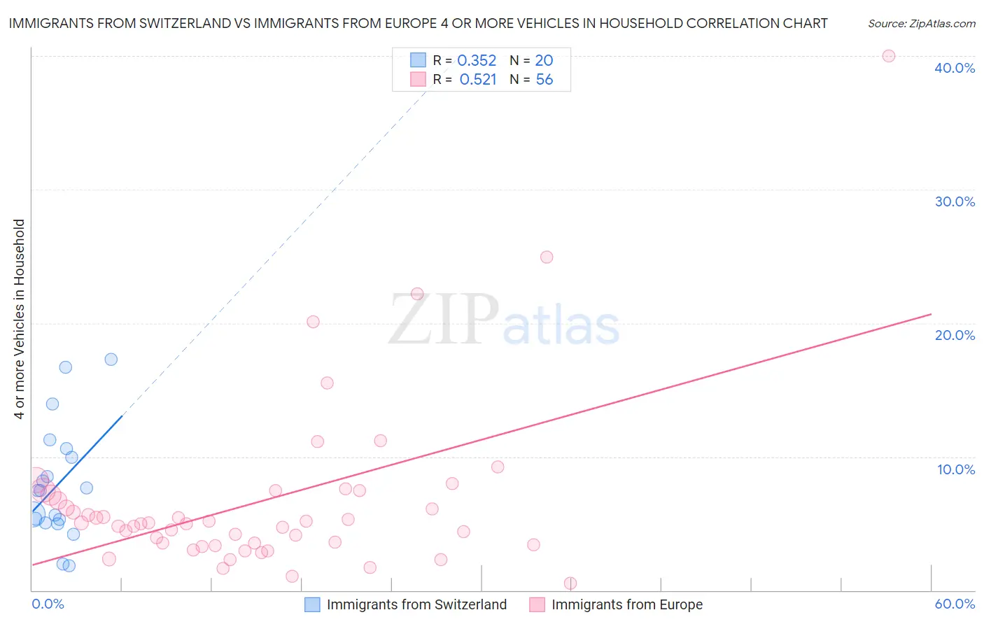 Immigrants from Switzerland vs Immigrants from Europe 4 or more Vehicles in Household