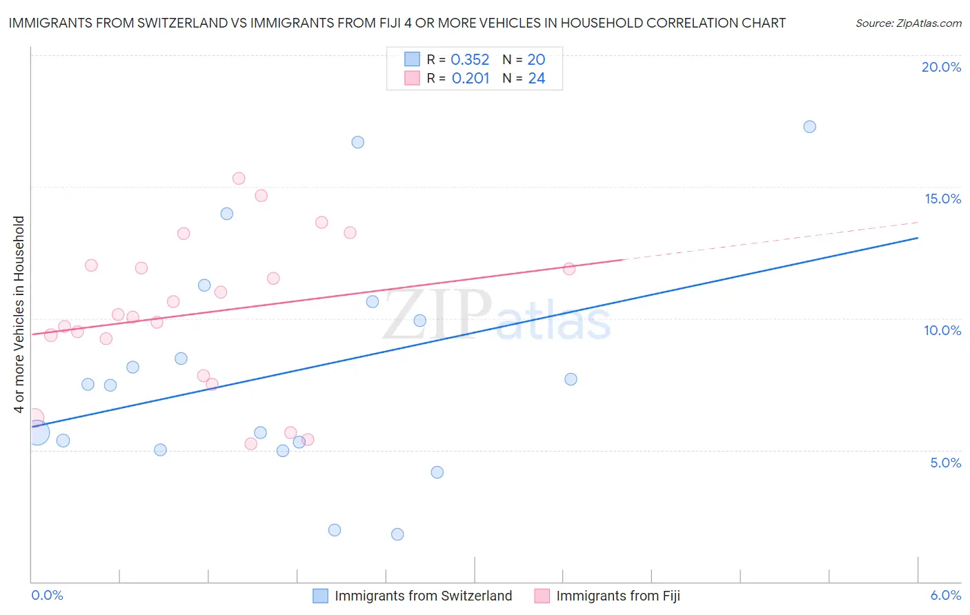 Immigrants from Switzerland vs Immigrants from Fiji 4 or more Vehicles in Household