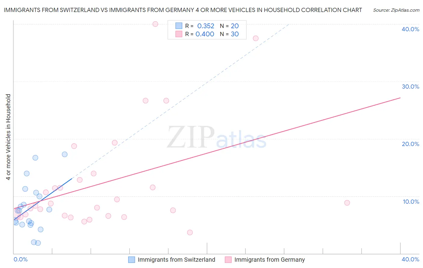 Immigrants from Switzerland vs Immigrants from Germany 4 or more Vehicles in Household