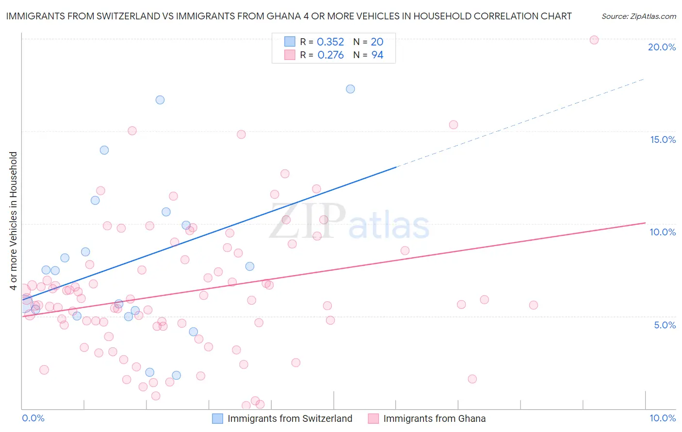 Immigrants from Switzerland vs Immigrants from Ghana 4 or more Vehicles in Household
