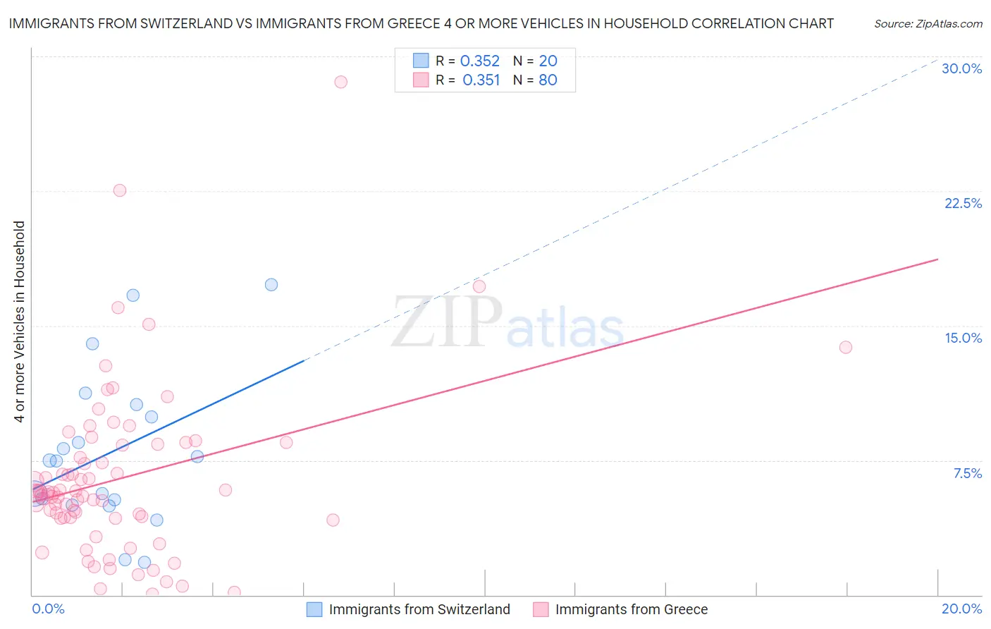 Immigrants from Switzerland vs Immigrants from Greece 4 or more Vehicles in Household