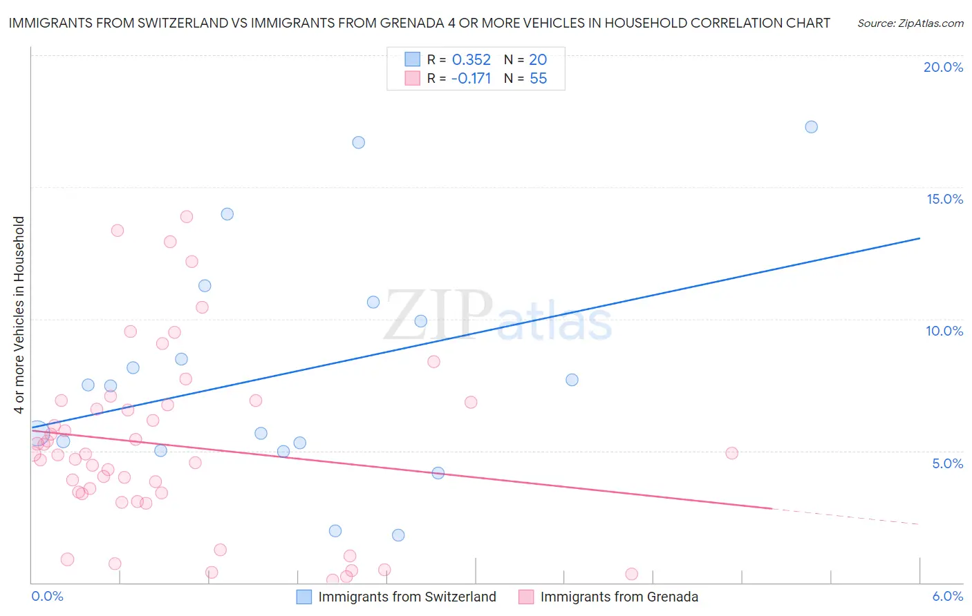 Immigrants from Switzerland vs Immigrants from Grenada 4 or more Vehicles in Household
