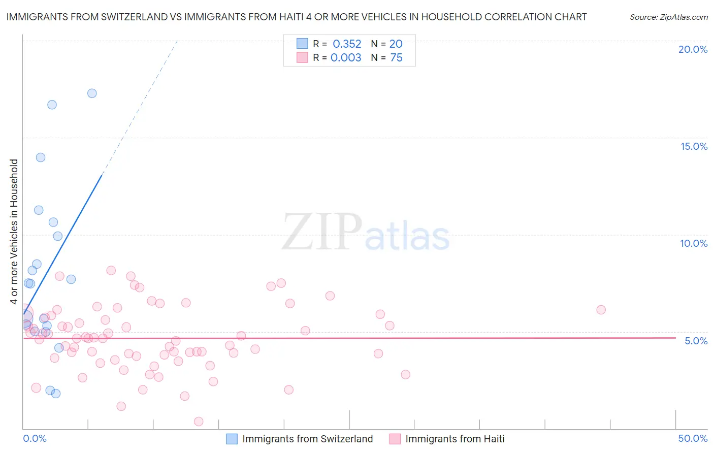 Immigrants from Switzerland vs Immigrants from Haiti 4 or more Vehicles in Household