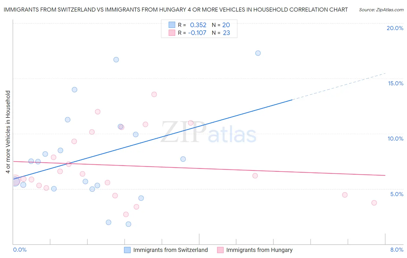 Immigrants from Switzerland vs Immigrants from Hungary 4 or more Vehicles in Household