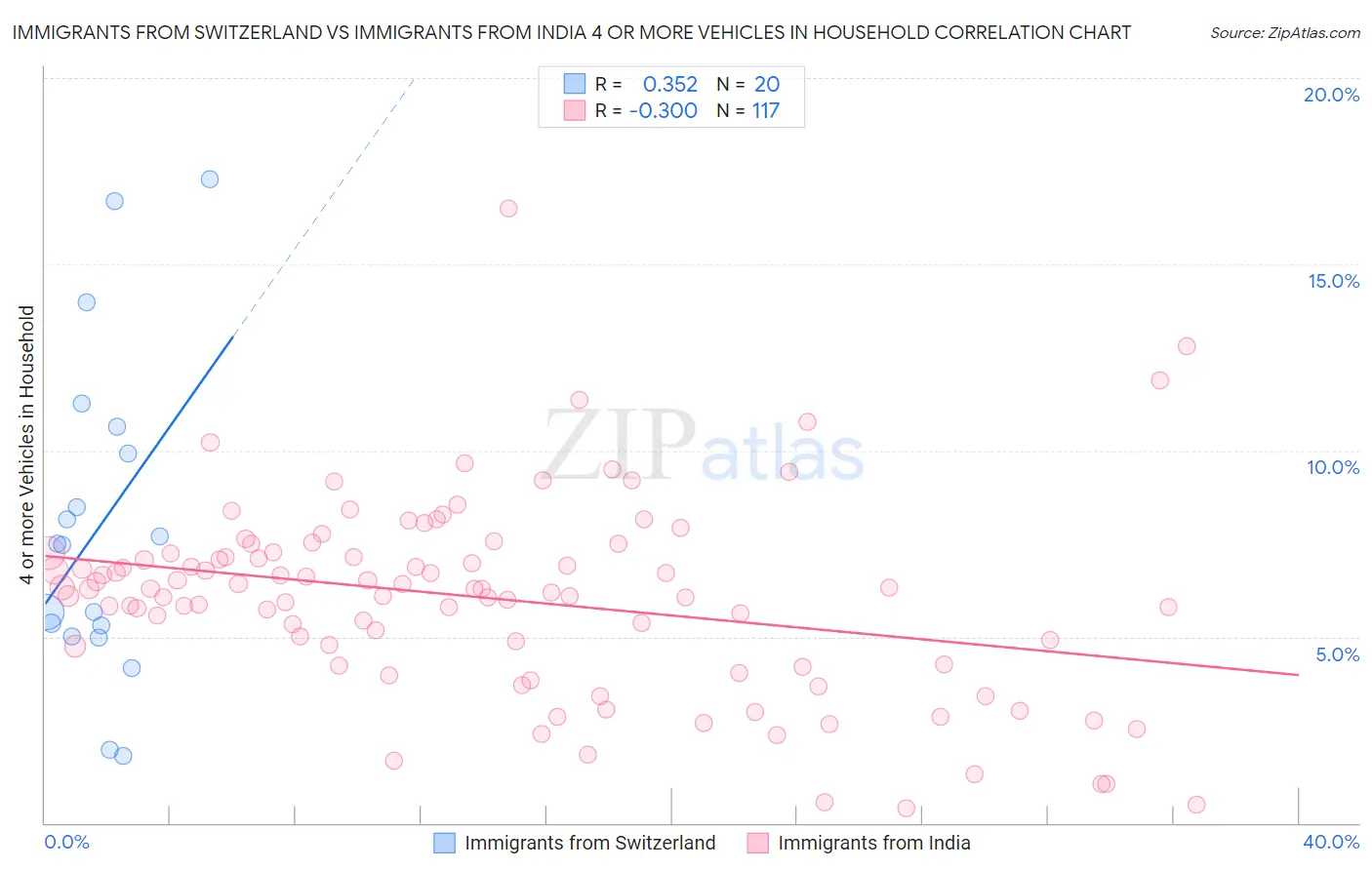 Immigrants from Switzerland vs Immigrants from India 4 or more Vehicles in Household