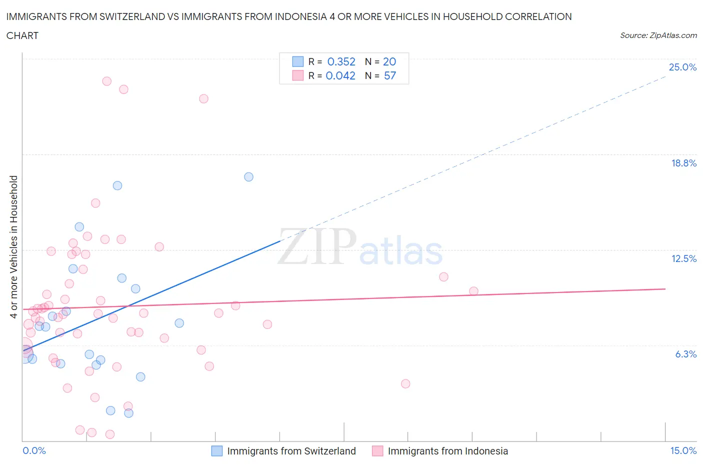Immigrants from Switzerland vs Immigrants from Indonesia 4 or more Vehicles in Household