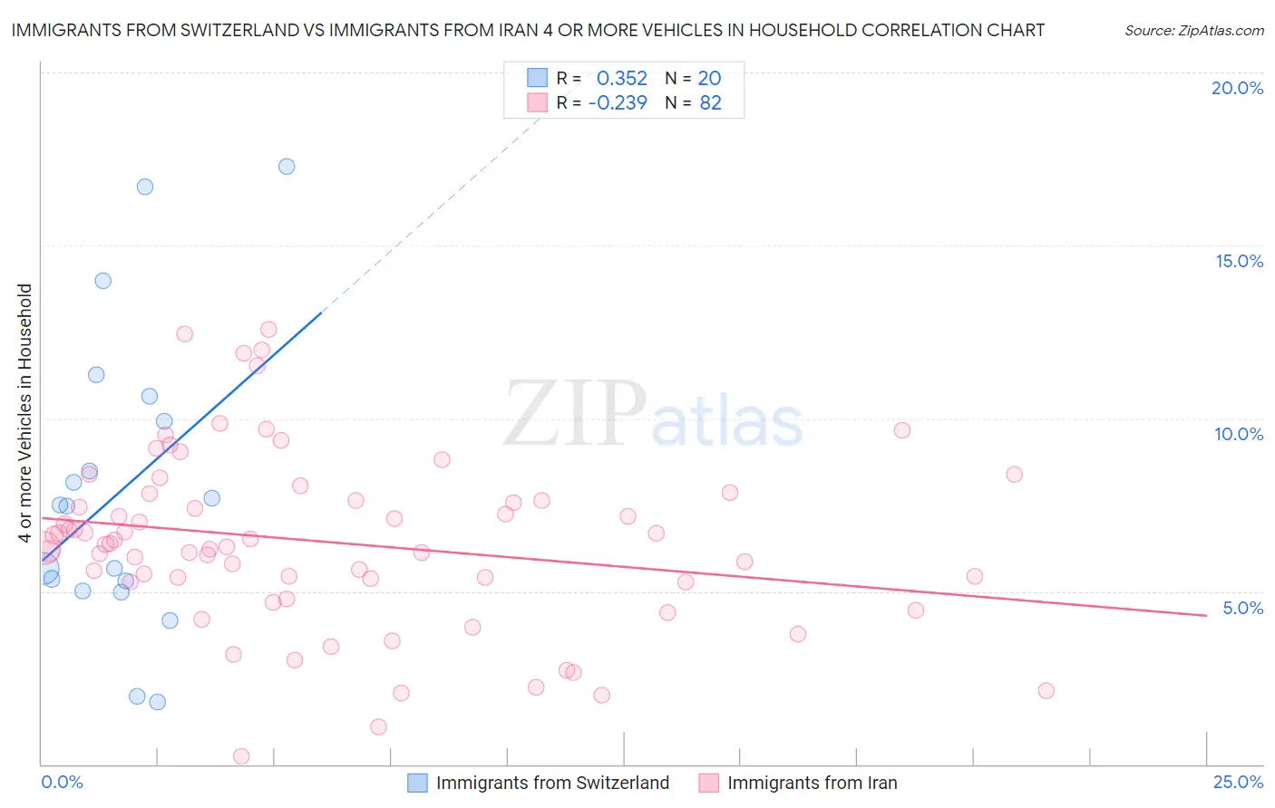 Immigrants from Switzerland vs Immigrants from Iran 4 or more Vehicles in Household