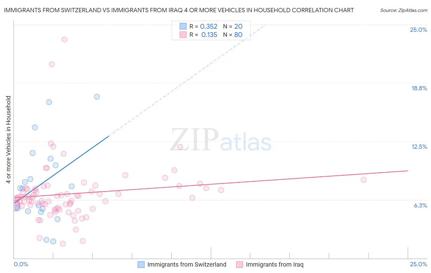 Immigrants from Switzerland vs Immigrants from Iraq 4 or more Vehicles in Household