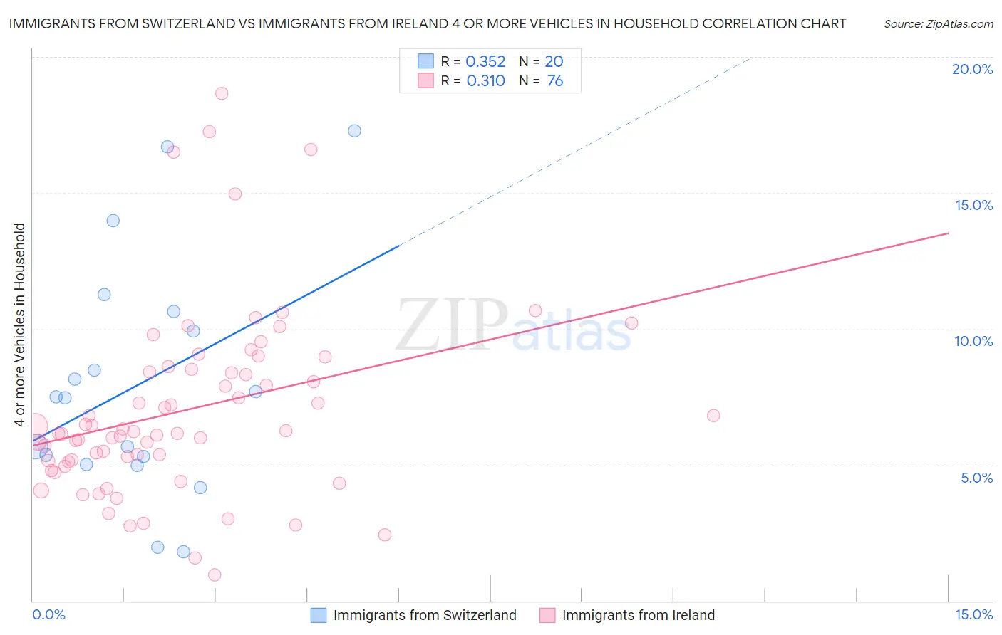 Immigrants from Switzerland vs Immigrants from Ireland 4 or more Vehicles in Household