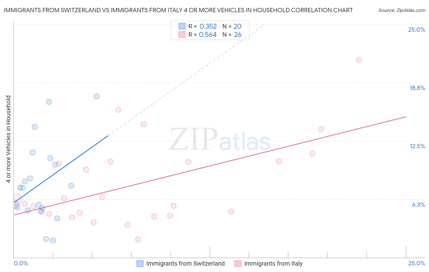 Immigrants from Switzerland vs Immigrants from Italy 4 or more Vehicles in Household