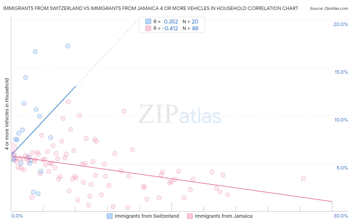 Immigrants from Switzerland vs Immigrants from Jamaica 4 or more Vehicles in Household