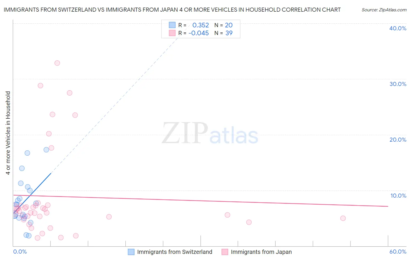 Immigrants from Switzerland vs Immigrants from Japan 4 or more Vehicles in Household
