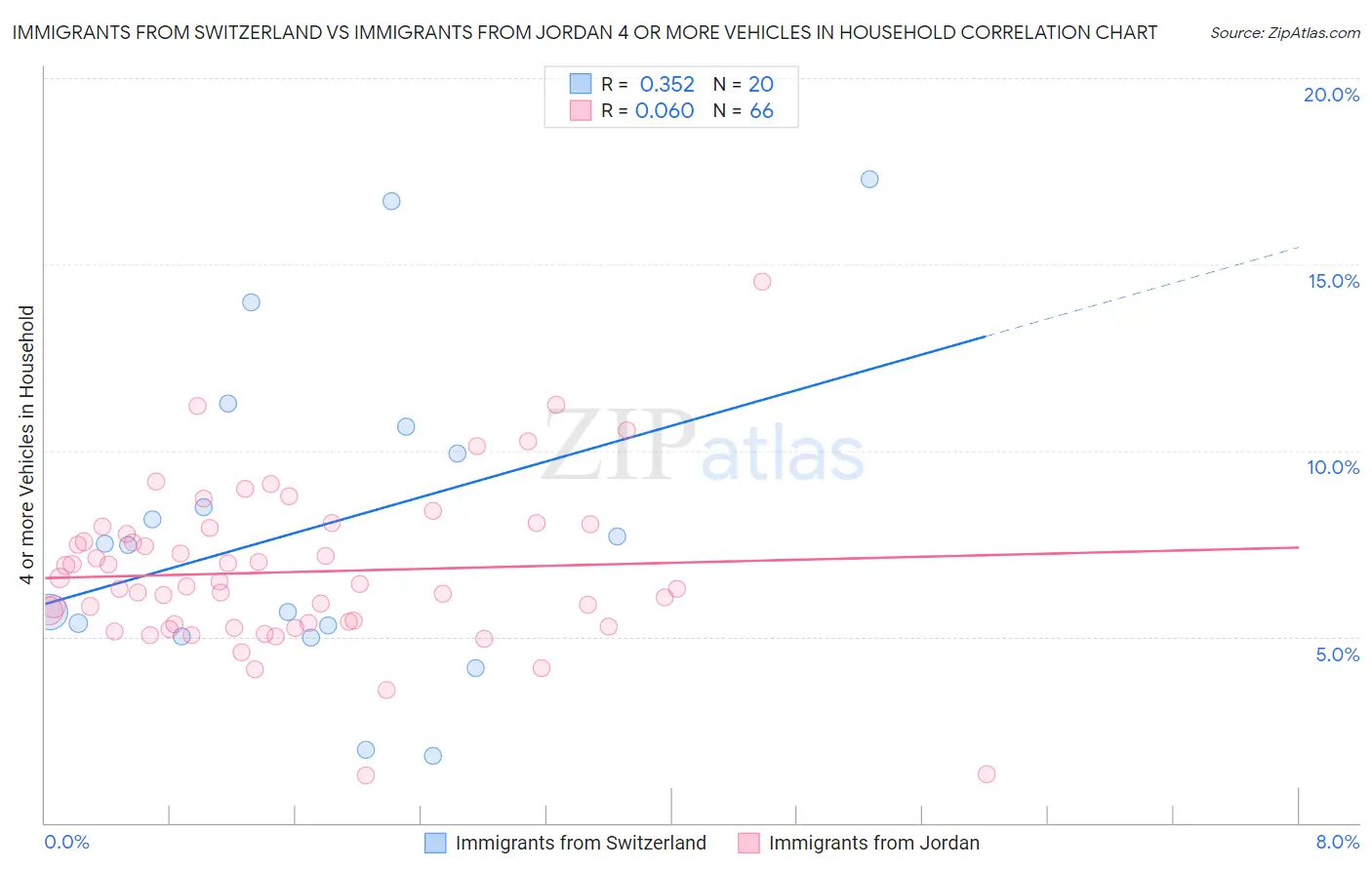 Immigrants from Switzerland vs Immigrants from Jordan 4 or more Vehicles in Household