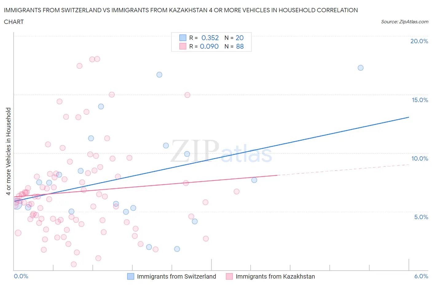 Immigrants from Switzerland vs Immigrants from Kazakhstan 4 or more Vehicles in Household